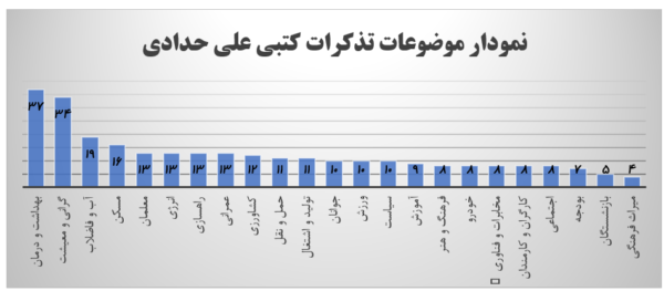 علی حدادی تاکنون 290 تذکر کتبی به رئیس جمهور و اعضای هیئت دولت‌های دوازدهم و سیزدم داده است